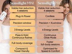 Sensica IPL Hair Removal Device – IPL030 Sensilight MINI, At-Home Plug-In for…