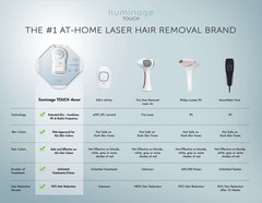 Iluminage Touch Permanent Hair Removal IPL & Radio Frequency – Open Box FG70701